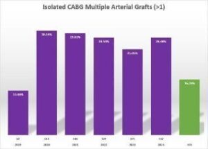 Bar chart showing percentages of isolated CABG multiple arterial grafts (>1) from 2020 to 2026. Peaks around 26% from 2021-2025, with a drop to 16.7% in 2026 (green bar).